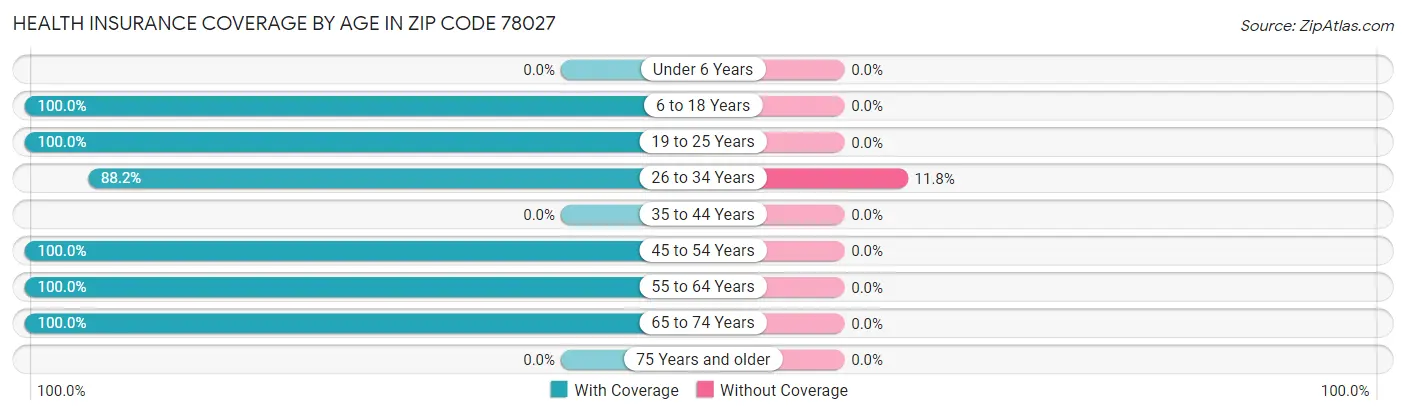 Health Insurance Coverage by Age in Zip Code 78027