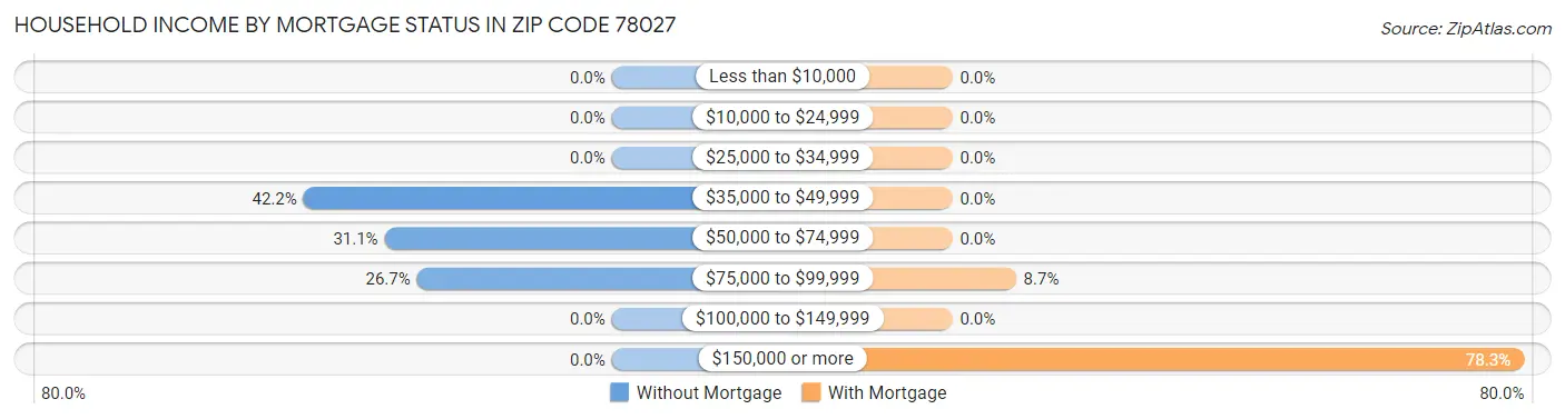 Household Income by Mortgage Status in Zip Code 78027