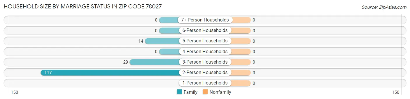 Household Size by Marriage Status in Zip Code 78027