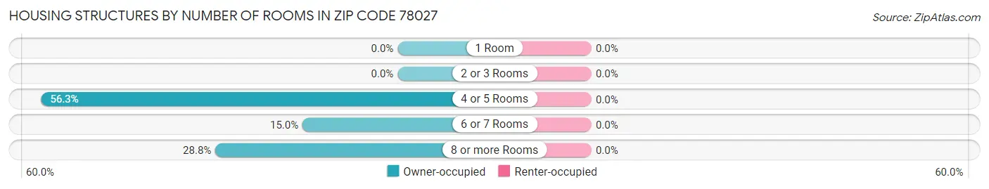 Housing Structures by Number of Rooms in Zip Code 78027