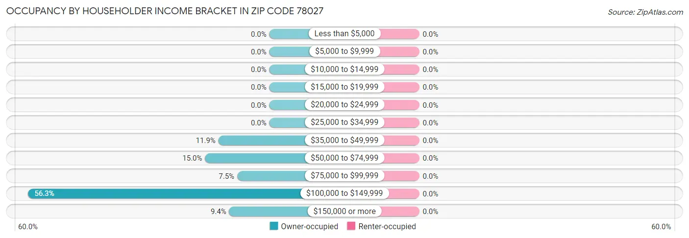 Occupancy by Householder Income Bracket in Zip Code 78027