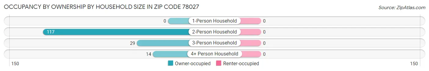 Occupancy by Ownership by Household Size in Zip Code 78027