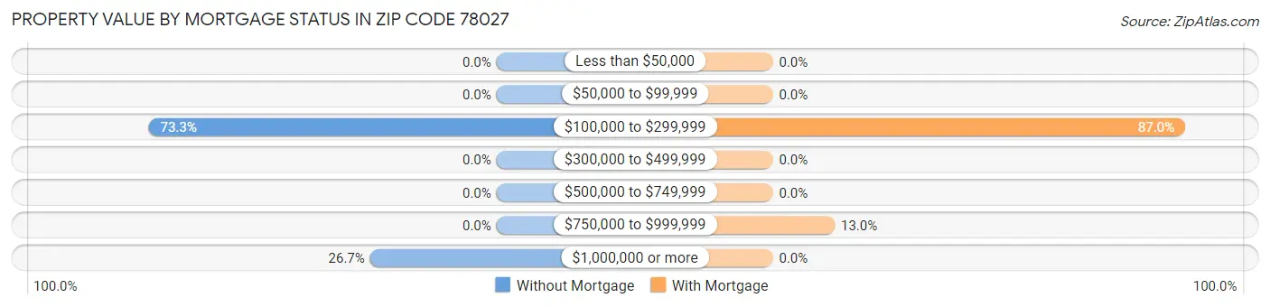 Property Value by Mortgage Status in Zip Code 78027