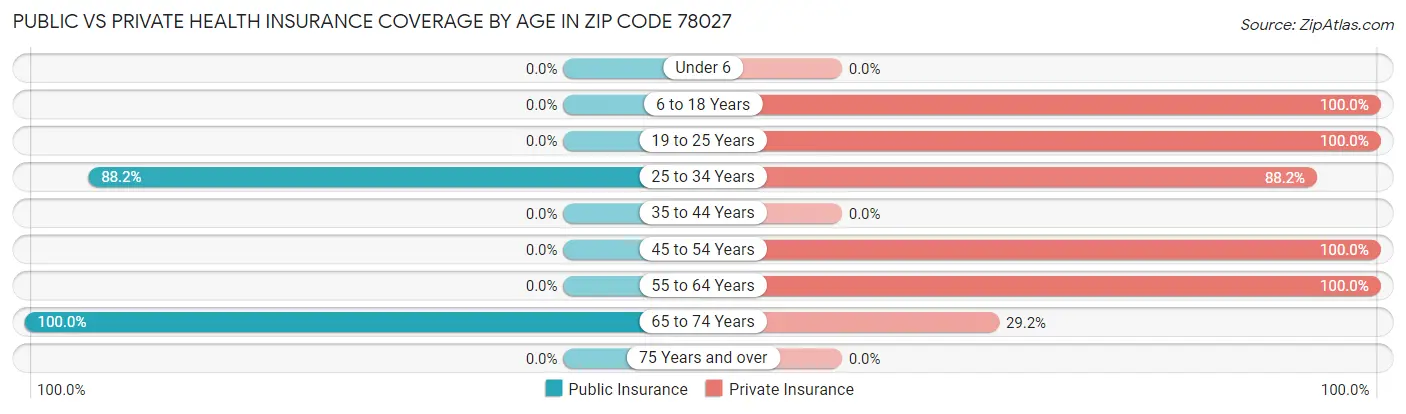 Public vs Private Health Insurance Coverage by Age in Zip Code 78027