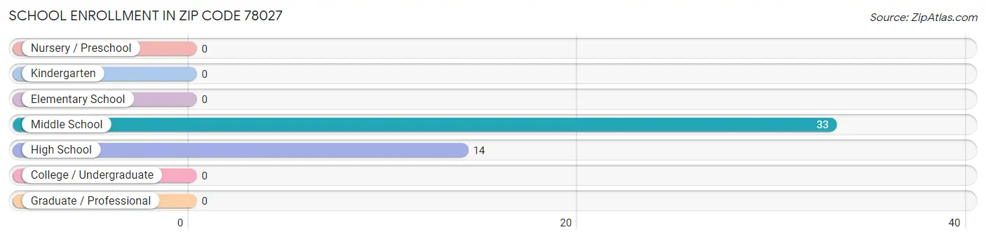 School Enrollment in Zip Code 78027