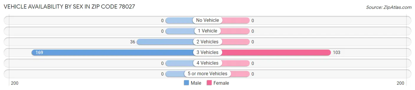 Vehicle Availability by Sex in Zip Code 78027