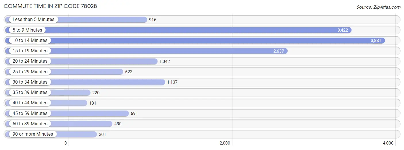 Commute Time in Zip Code 78028