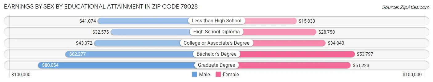 Earnings by Sex by Educational Attainment in Zip Code 78028