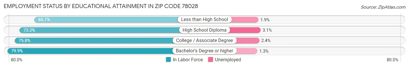 Employment Status by Educational Attainment in Zip Code 78028