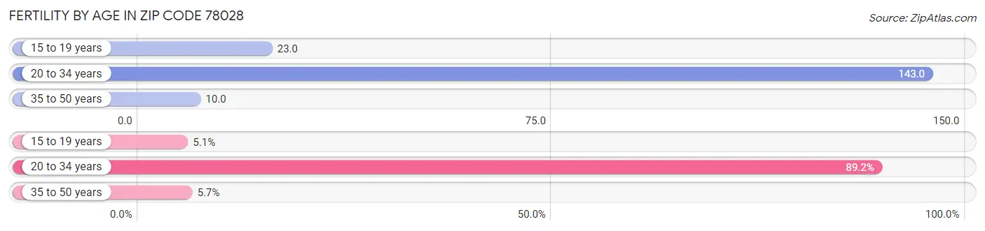 Female Fertility by Age in Zip Code 78028