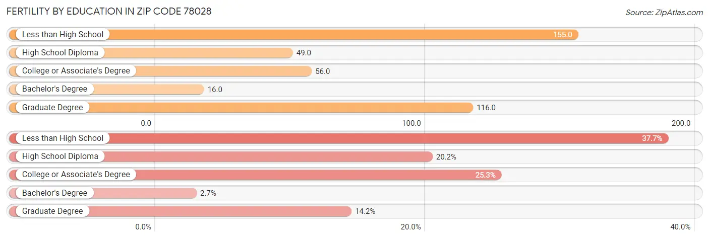 Female Fertility by Education Attainment in Zip Code 78028