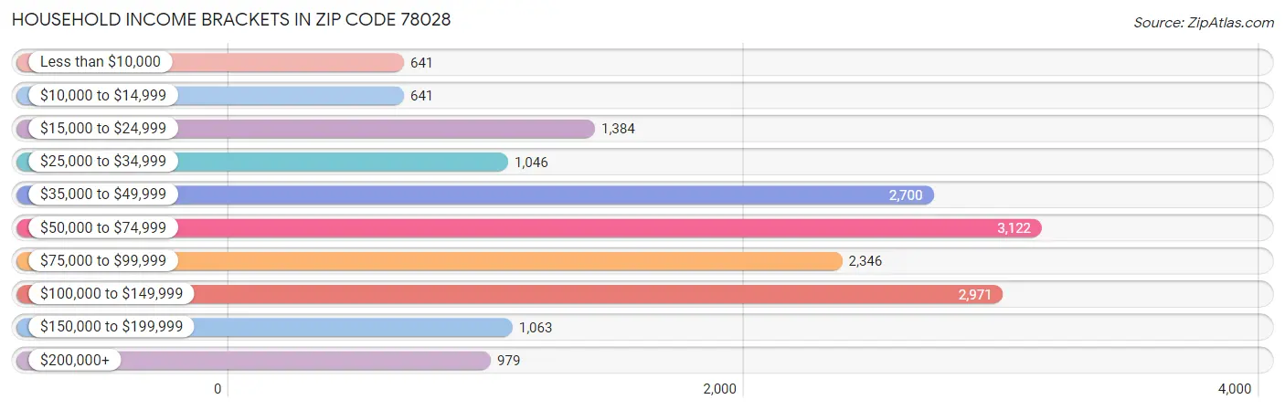 Household Income Brackets in Zip Code 78028