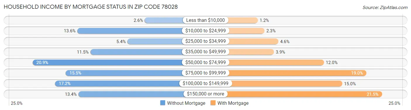 Household Income by Mortgage Status in Zip Code 78028