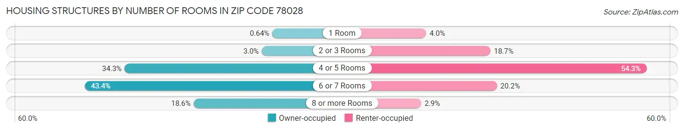 Housing Structures by Number of Rooms in Zip Code 78028