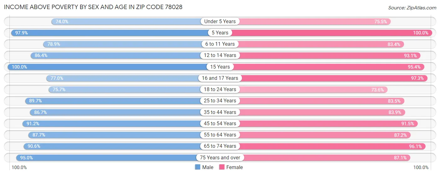 Income Above Poverty by Sex and Age in Zip Code 78028