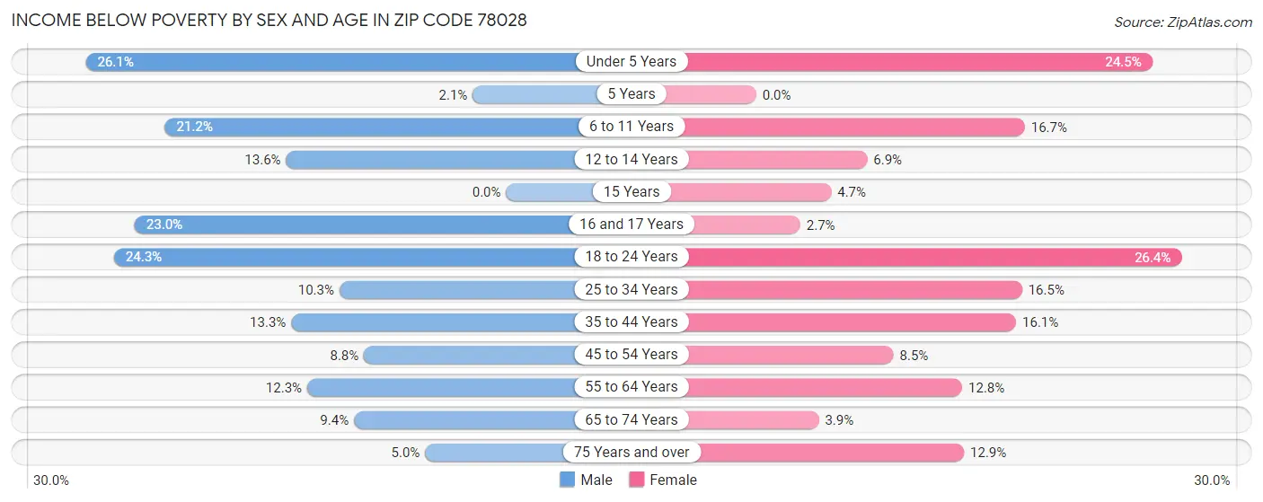 Income Below Poverty by Sex and Age in Zip Code 78028