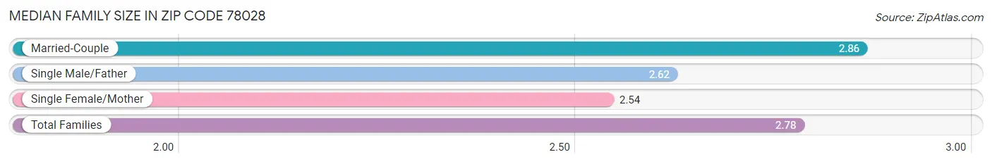 Median Family Size in Zip Code 78028