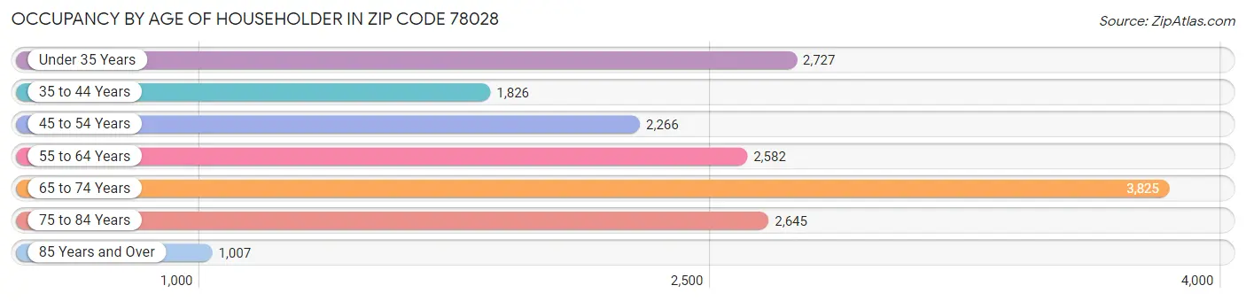 Occupancy by Age of Householder in Zip Code 78028