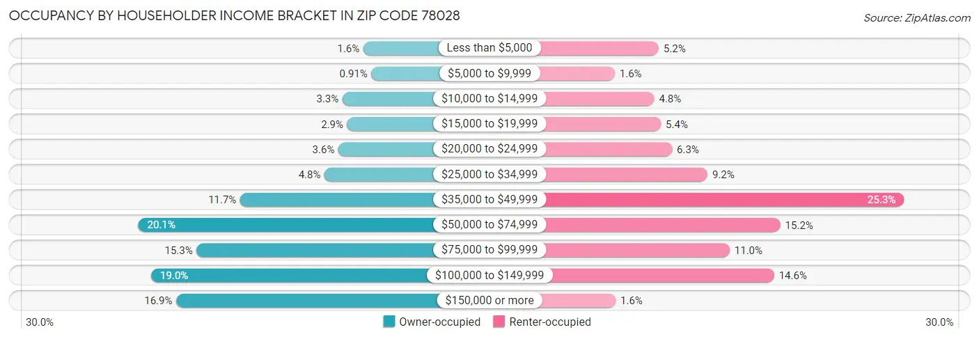 Occupancy by Householder Income Bracket in Zip Code 78028
