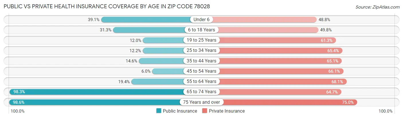 Public vs Private Health Insurance Coverage by Age in Zip Code 78028
