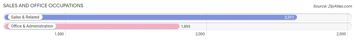 Sales and Office Occupations in Zip Code 78028