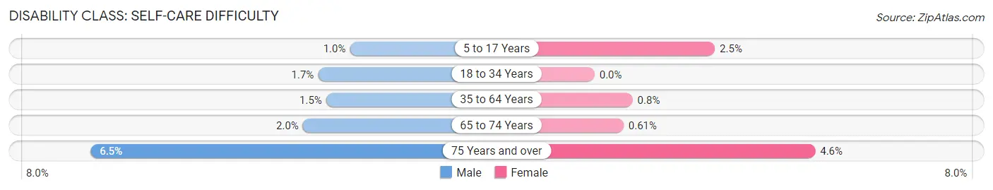 Disability in Zip Code 78028: <span>Self-Care Difficulty</span>