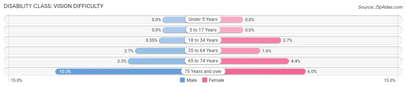 Disability in Zip Code 78028: <span>Vision Difficulty</span>