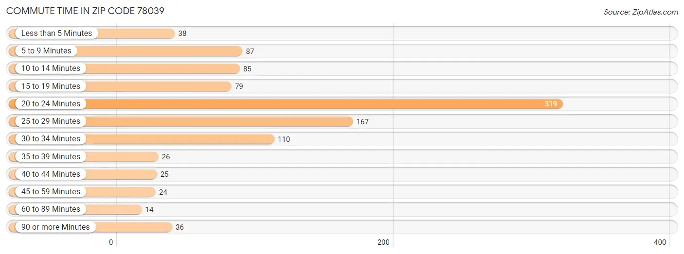 Commute Time in Zip Code 78039