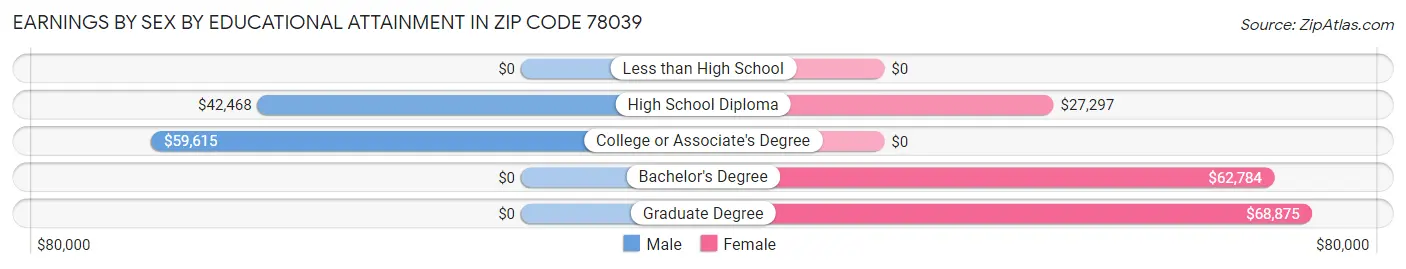 Earnings by Sex by Educational Attainment in Zip Code 78039