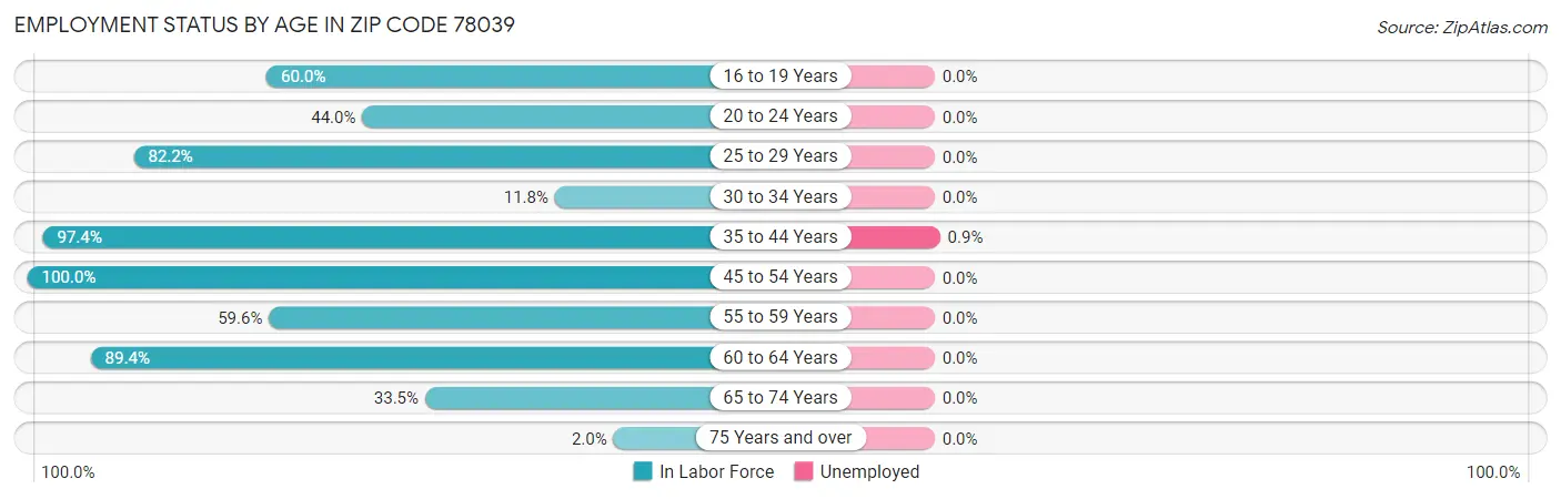 Employment Status by Age in Zip Code 78039