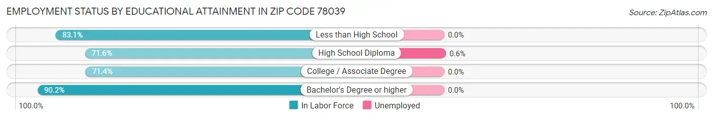 Employment Status by Educational Attainment in Zip Code 78039