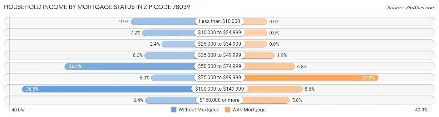 Household Income by Mortgage Status in Zip Code 78039