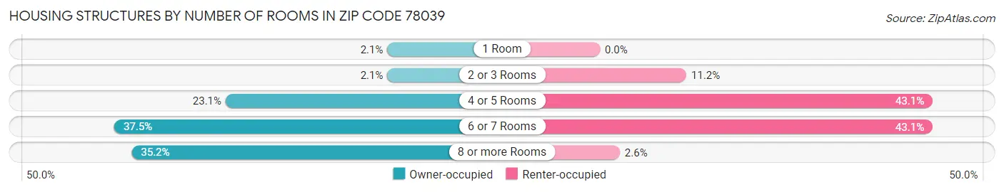 Housing Structures by Number of Rooms in Zip Code 78039