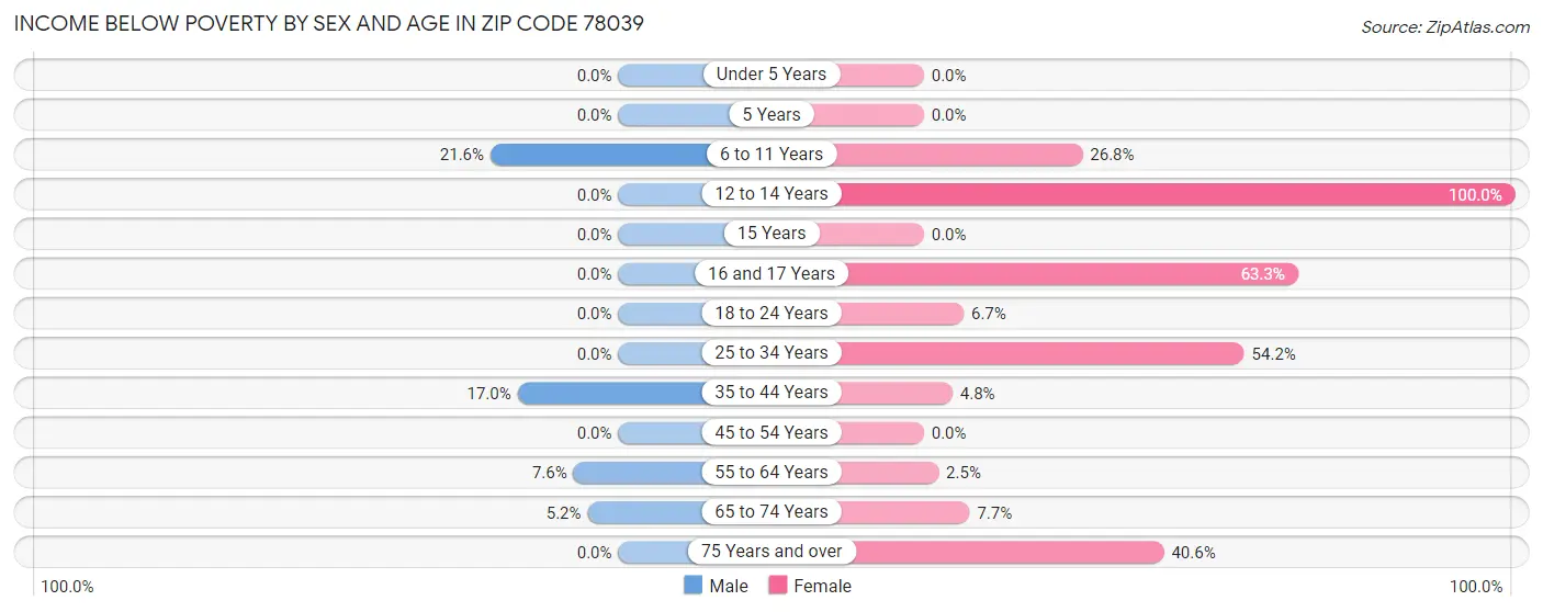 Income Below Poverty by Sex and Age in Zip Code 78039