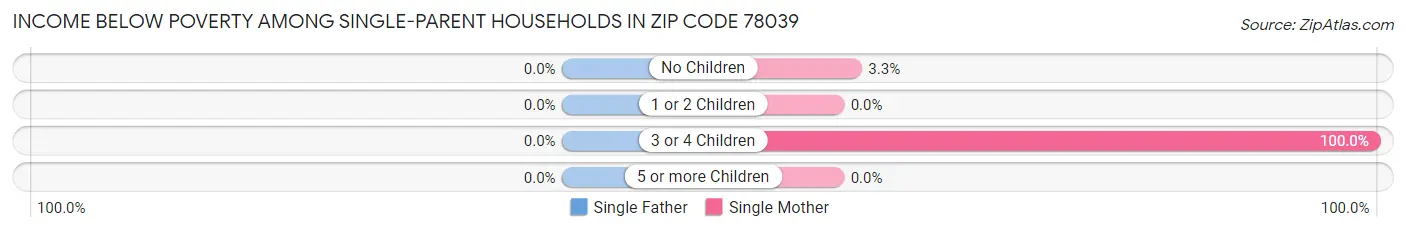 Income Below Poverty Among Single-Parent Households in Zip Code 78039