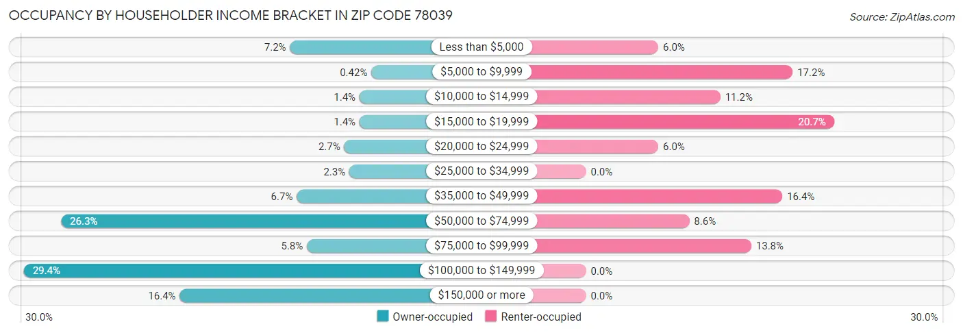 Occupancy by Householder Income Bracket in Zip Code 78039