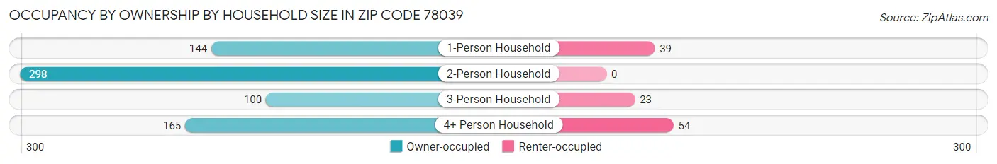 Occupancy by Ownership by Household Size in Zip Code 78039