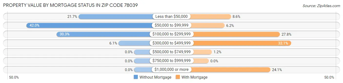 Property Value by Mortgage Status in Zip Code 78039
