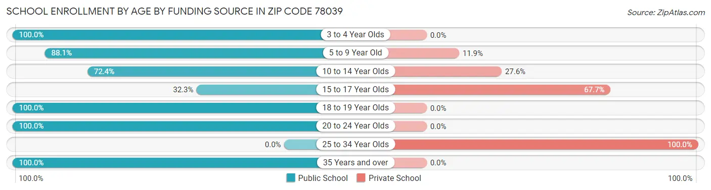 School Enrollment by Age by Funding Source in Zip Code 78039