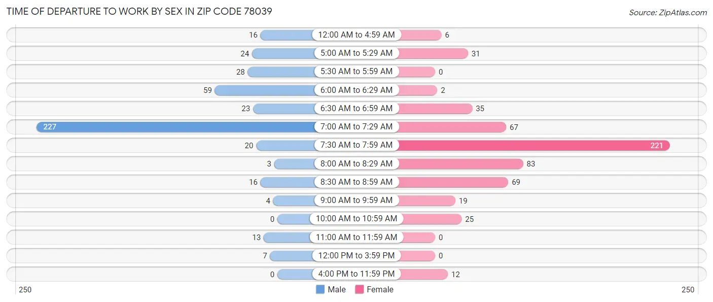 Time of Departure to Work by Sex in Zip Code 78039