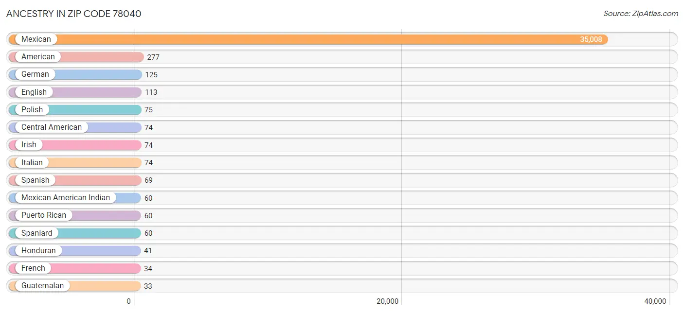 Ancestry in Zip Code 78040