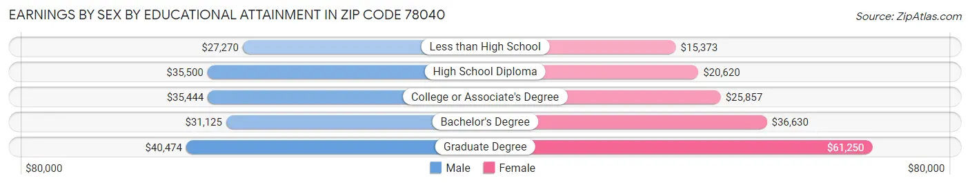Earnings by Sex by Educational Attainment in Zip Code 78040