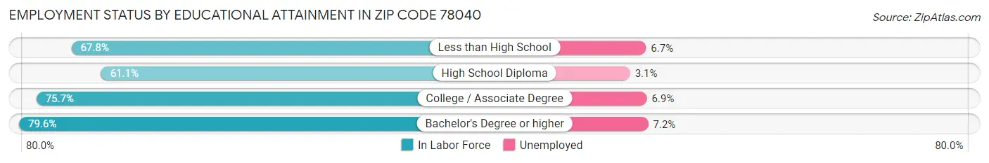Employment Status by Educational Attainment in Zip Code 78040