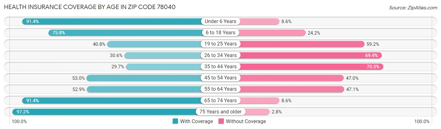 Health Insurance Coverage by Age in Zip Code 78040
