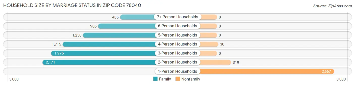 Household Size by Marriage Status in Zip Code 78040