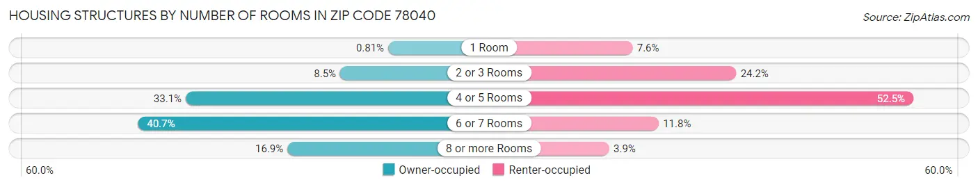 Housing Structures by Number of Rooms in Zip Code 78040