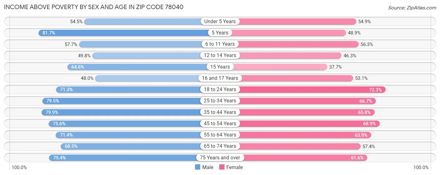 Income Above Poverty by Sex and Age in Zip Code 78040