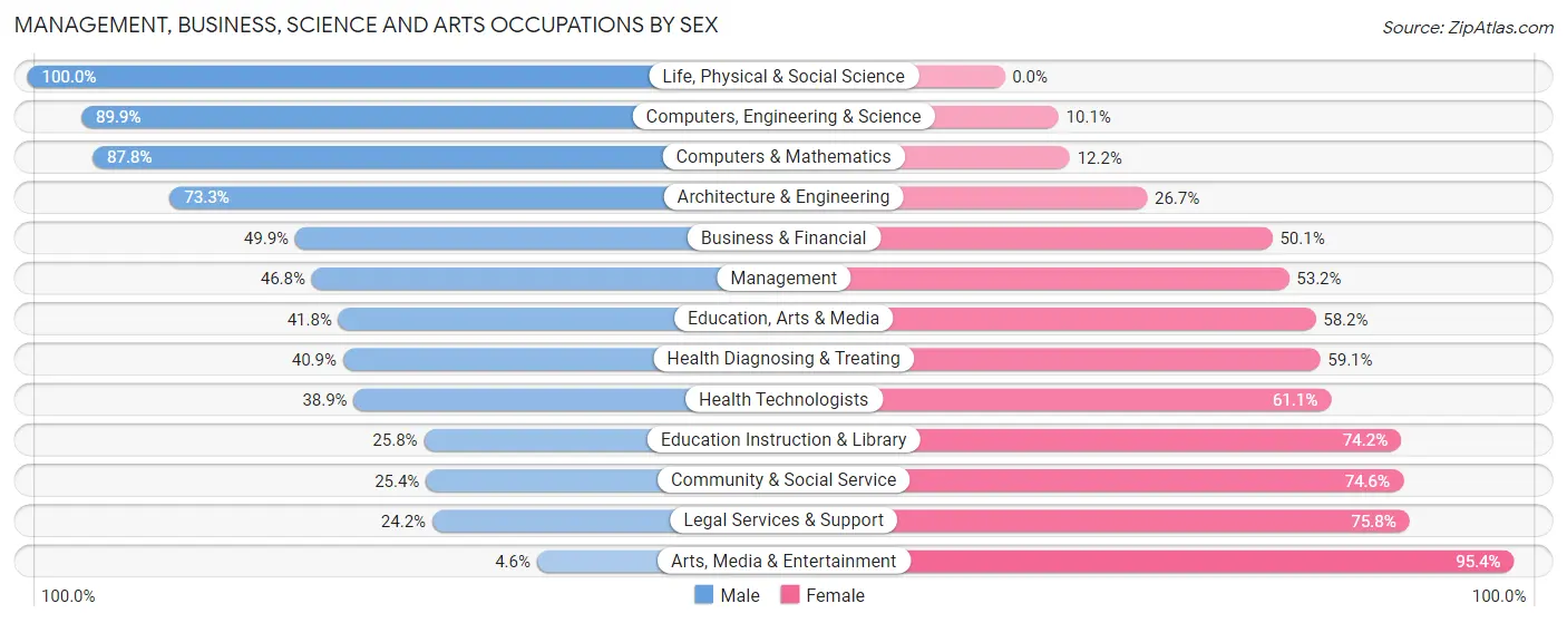 Management, Business, Science and Arts Occupations by Sex in Zip Code 78040