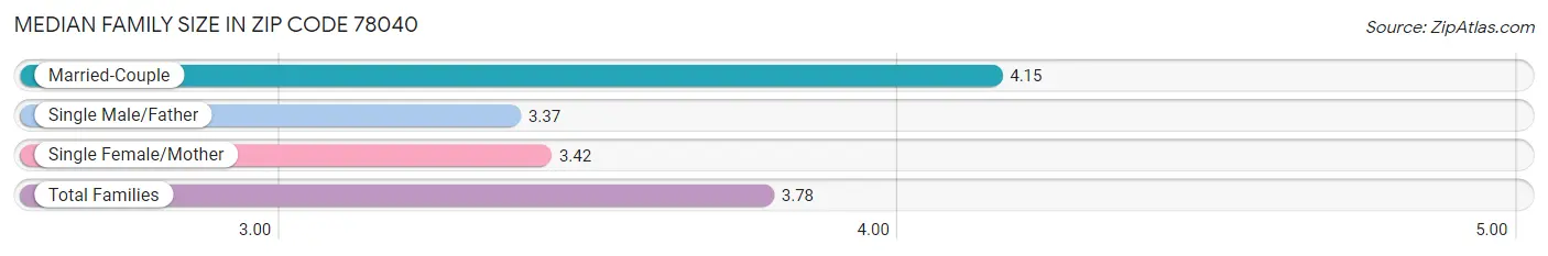 Median Family Size in Zip Code 78040