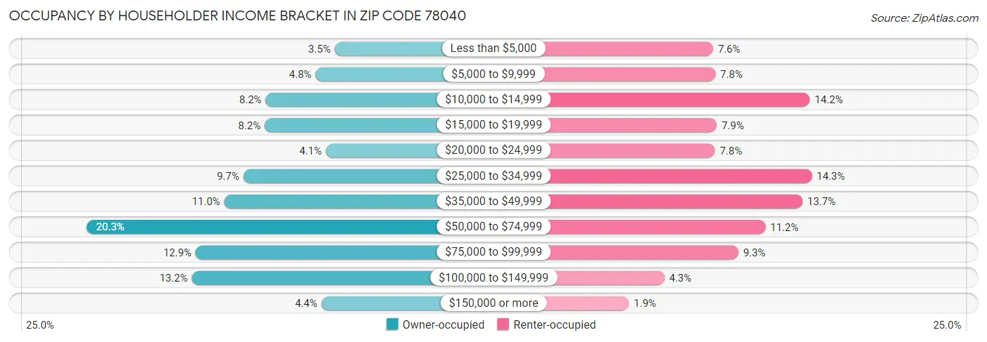 Occupancy by Householder Income Bracket in Zip Code 78040